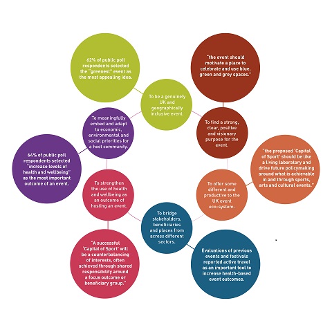 A diagram showing snapshots from the various evidence sources to illustrate what a Capital of Sport event could be. Details follow in the text.